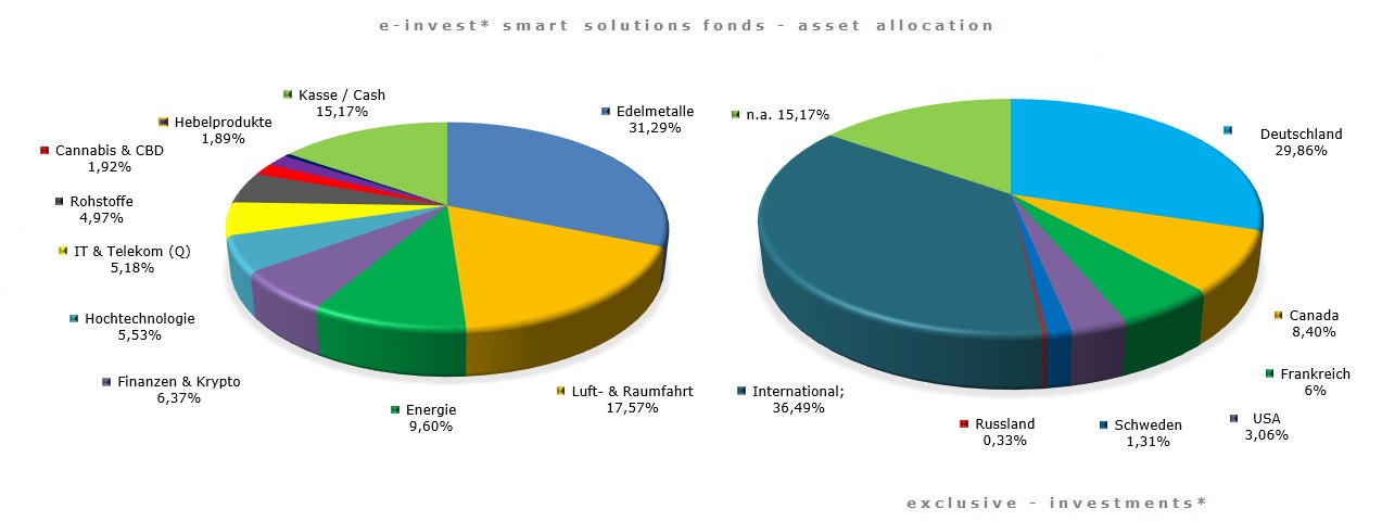 exclusive-investments, e-invest* smart solution Fonds, Aktien, Anleihen, Beteiligungen, Edelmetalle, Wertpapiere, commodities, automotive, drugs, nanotech, biotech, finance, aerospace, aviation, energy, wein, cash